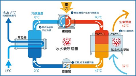 冷氣四大原理|冷凍空調冷媒循環系統的四大元件功能與流程介紹